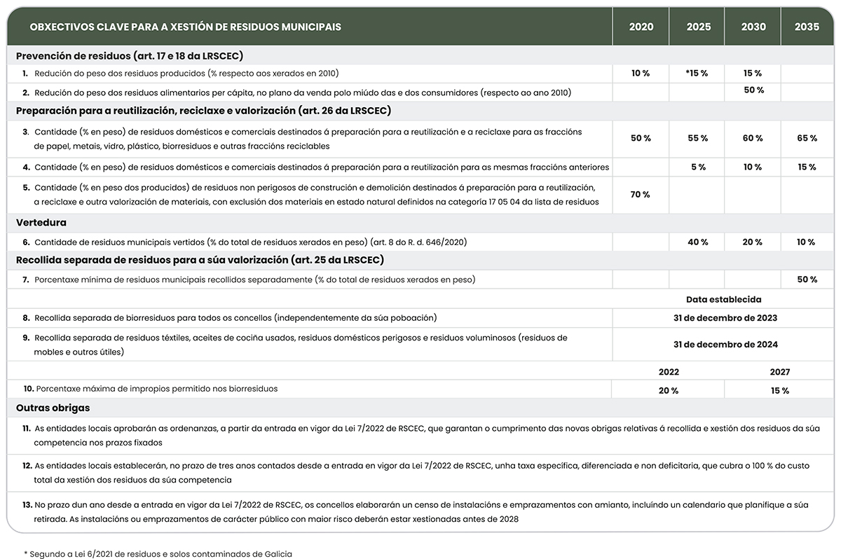 Obxectivos clave para a xestión de residuos
